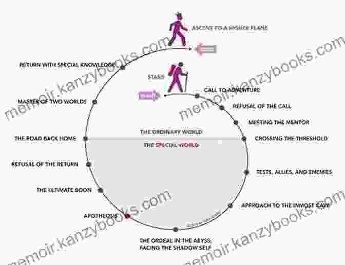 A Depiction Of The Hero Archetype, Embarking On A Journey Of Transformation. Unlock Pending Karma And Its Correction : Law Of Karma Through Astrology And Transformation Through Mythology