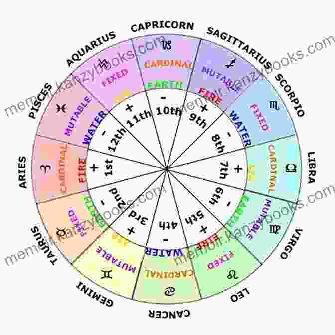 A Detailed Astrology Chart With Planets, Signs, And Houses Represented. Unlock Pending Karma And Its Correction : Law Of Karma Through Astrology And Transformation Through Mythology