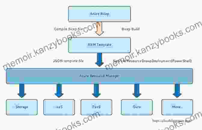 An ARM Template Defining The Infrastructure For A Web Application Automating Microsoft Azure Infrastructure Services: From The Data Center To The Cloud With PowerShell