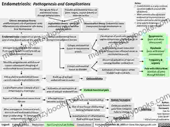 Endometriosis Pathogenesis Endometriosis Pathogenesis Clinical Impact And Management: Volume 9: Frontiers In Gynecological Endocrinology (ISGE Series)