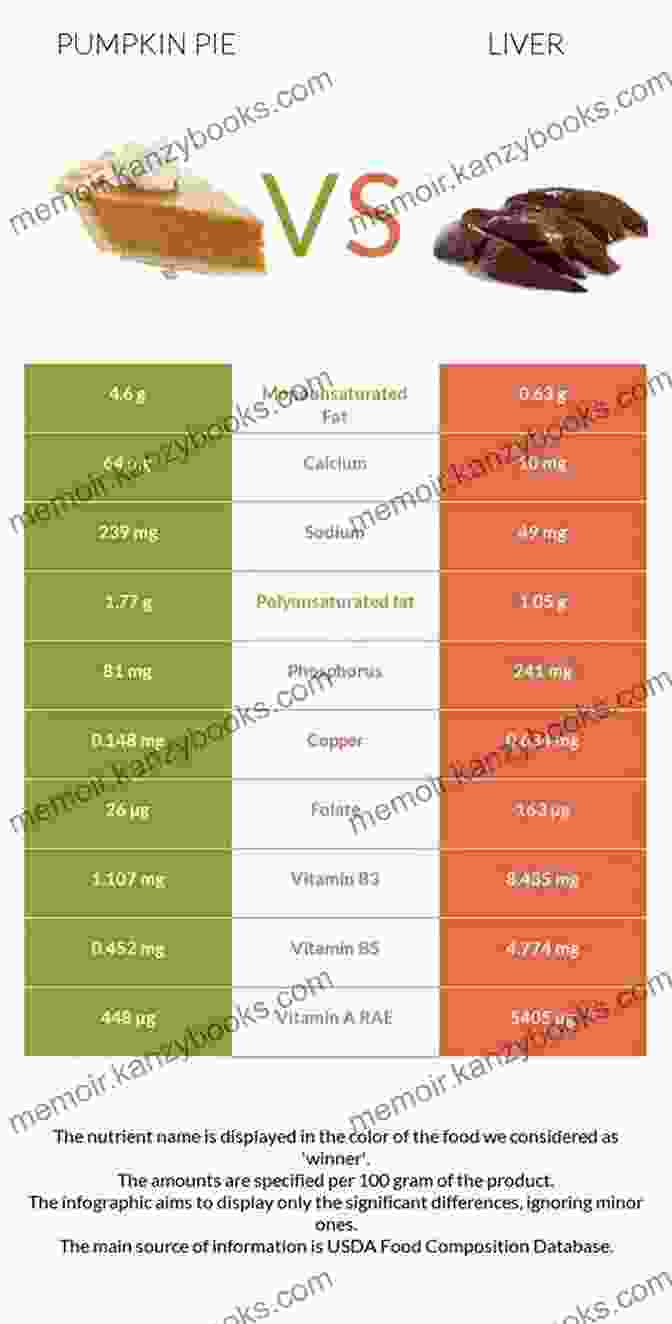 Pumpkin Pie Fatty Liver Diet: 3 Manuscripts In 1 120+ Fatty Liver Friendly Recipes Including Smoothies Pies And Pancakes For A Delicious And Tasty Diet