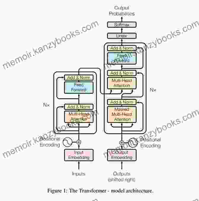 Transformer Neural Network Architecture Transformers For Machine Learning: A Deep Dive